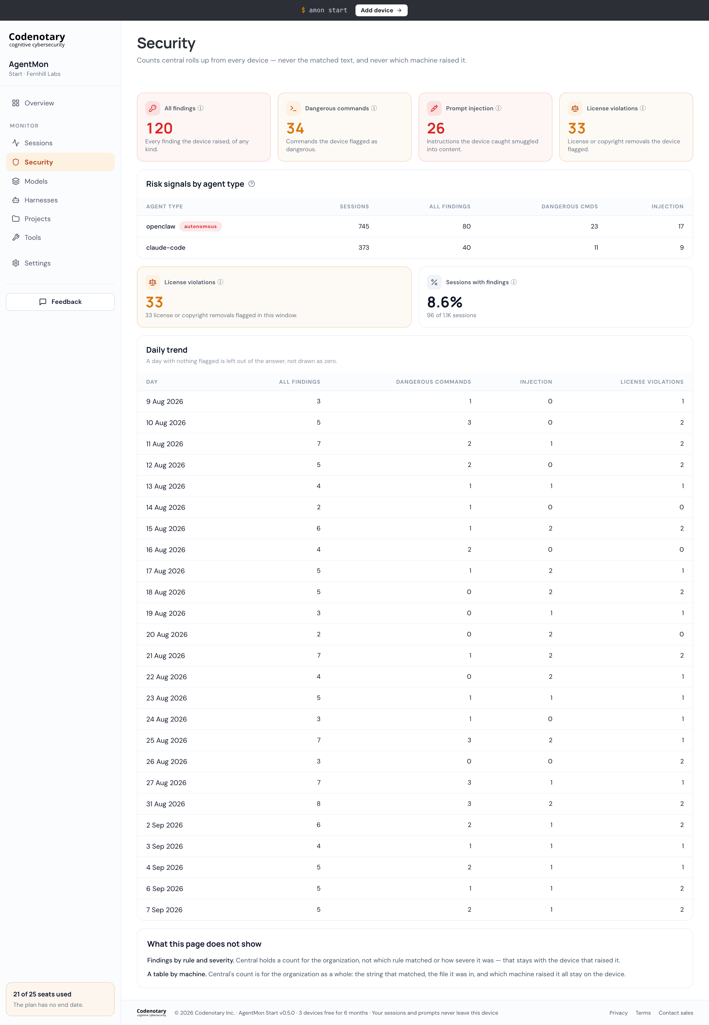 The complete Security page with the daily trend and the limits of central reporting