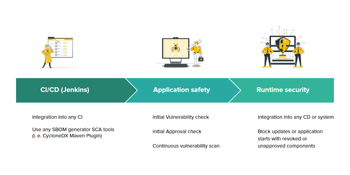 Trustcenter continuous enforcement